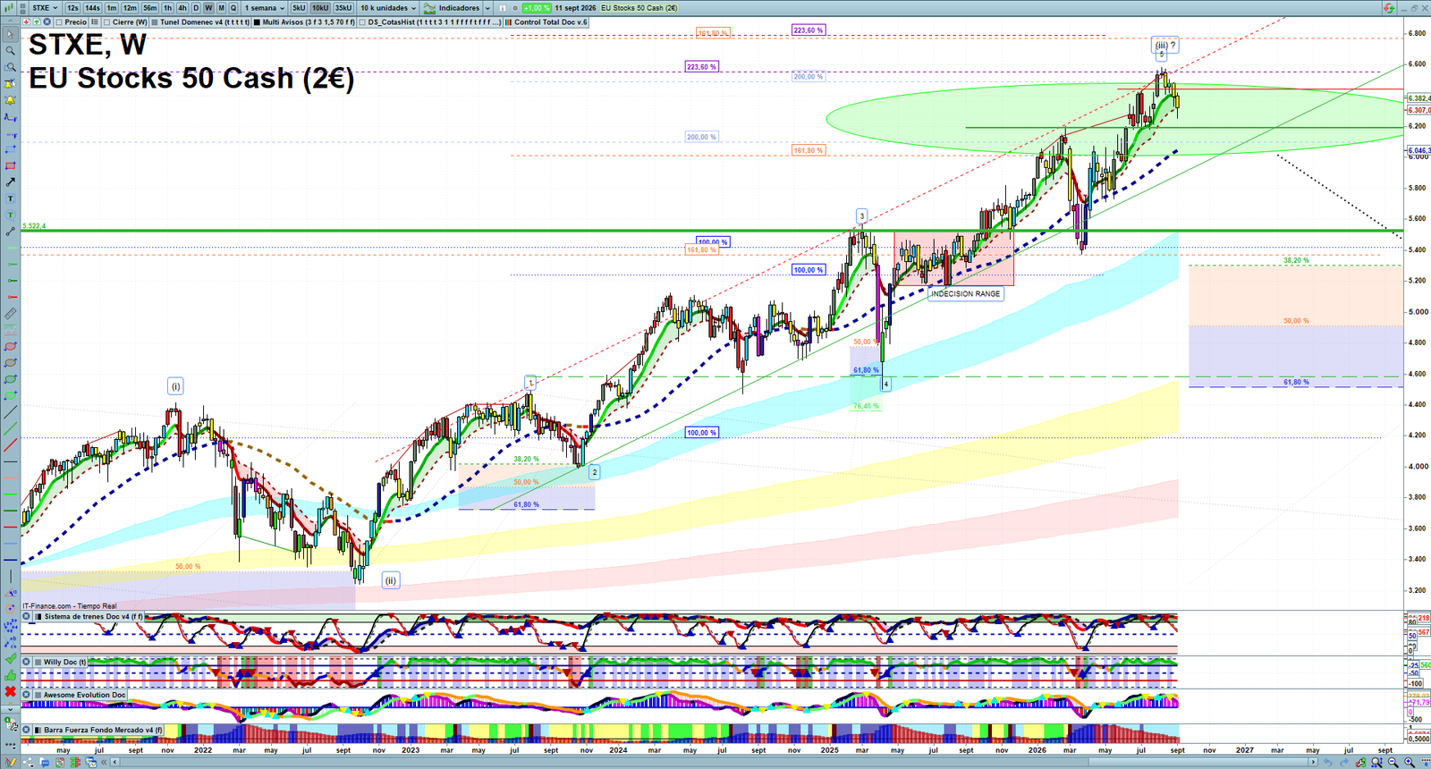 STXE weekly technical analysis chart reviewing price action, trend context and market structure